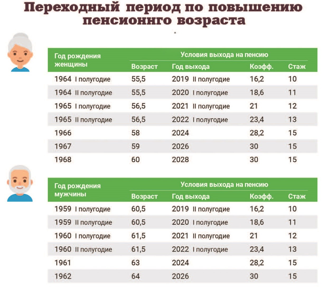 Повышение пенсионного возраста по годам рождения таблица.