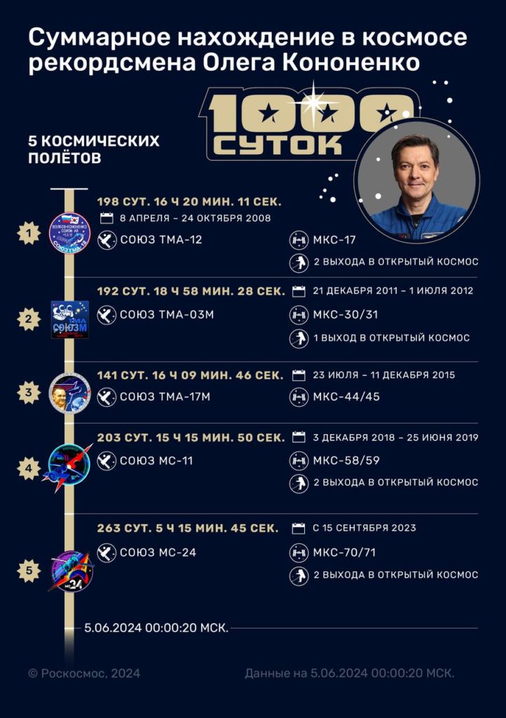 1000 суток в космосе: самарский космонавт Олег Кононенко установил мировой рекорд