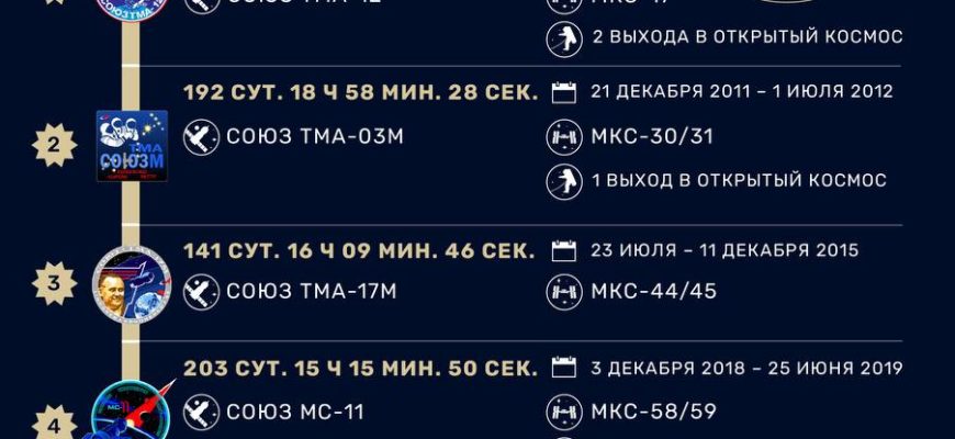 1000 суток в космосе: самарский космонавт Олег Кононенко установил мировой рекорд
