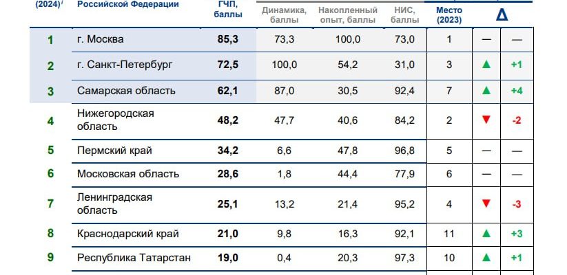 Самарская область вошла в ТОП-3 федерального рейтинга ГЧП